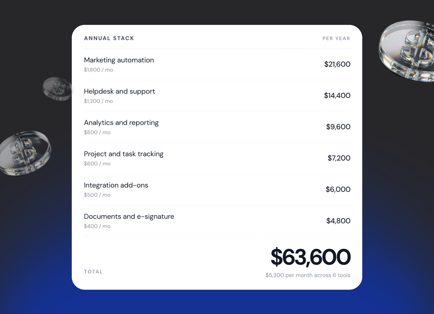 An annual stack breakdown listing marketing automation, helpdesk and support, analytics and reporting, project and task tracking, integration add-ons and e-signature, each with a monthly and a yearly cost, totalling $63,600 a year across six tools.
